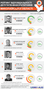 Рейтинг ответственности мажоритарщиков Николаевской области: от Вадатурского до Ильюка 2