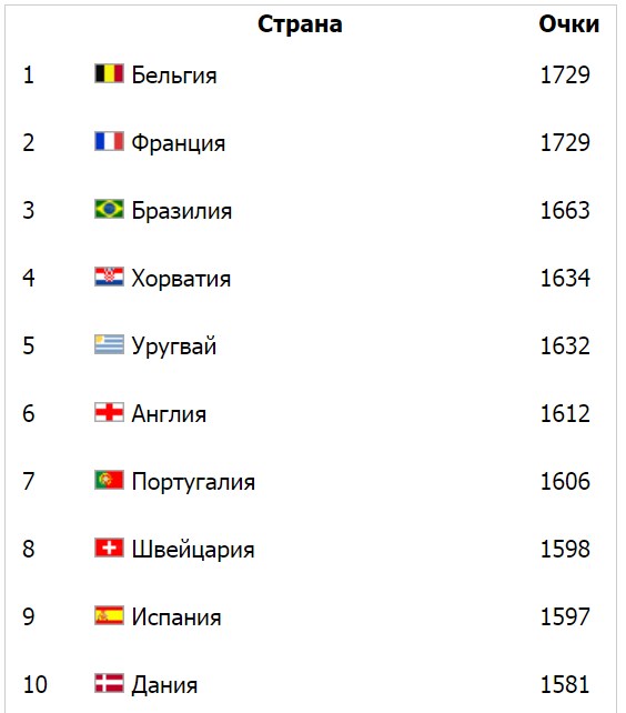 Рейтинг ФИФА: у Украины наибольший прогресс среди всех сборных мира 1