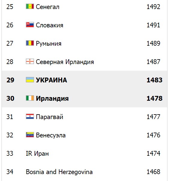 Рейтинг ФИФА: у Украины наибольший прогресс среди всех сборных мира 3