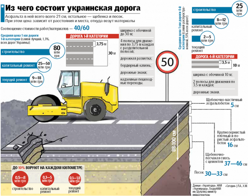 На капремонте дорог в Украине крадут в среднем один миллион с километра 2