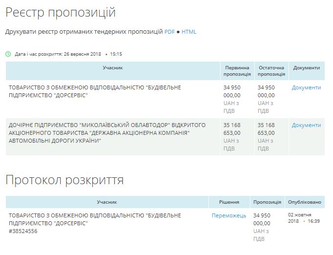 Тендер на содержание госдорог в Николаеве и 4 районах области отдали очередному "Дорсервису" 2