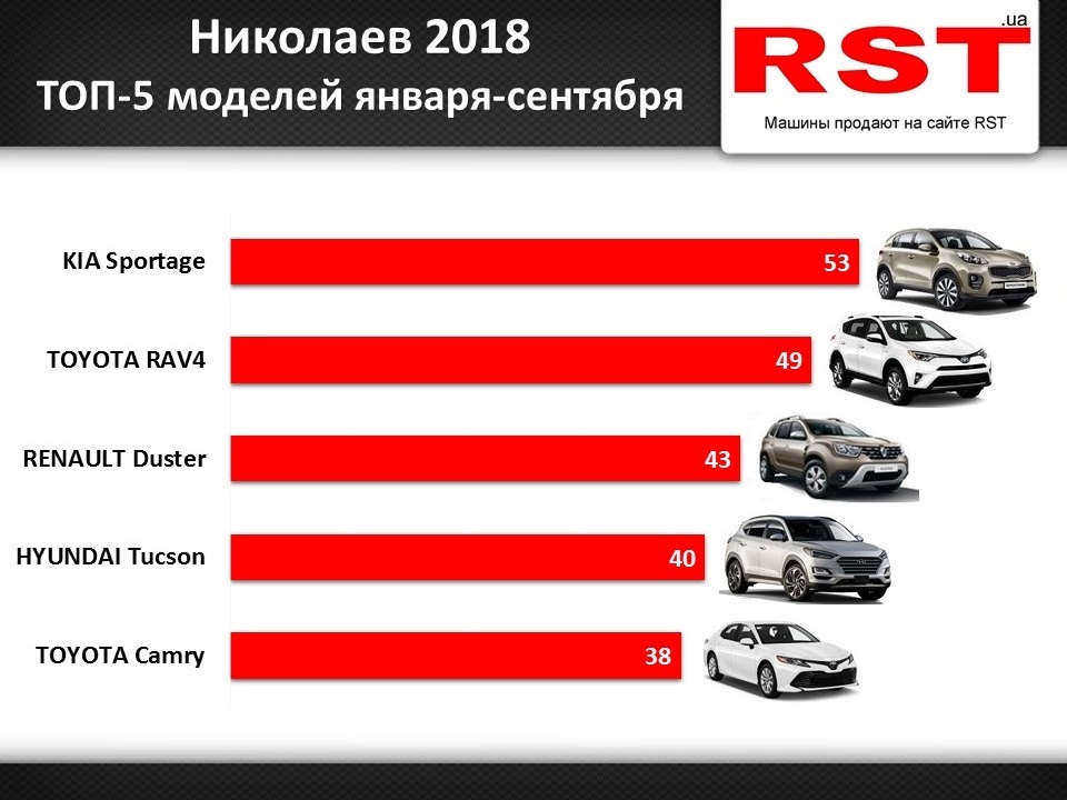 В Николаеве за 9 месяцев зарегистрировали новых авто на 35 миллионов долларов 2