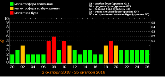 Магнитные бури в октябре: какой силы и сколько 2