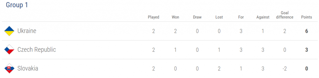 Сборная Чехии обыграла словаков перед матчем с Украиной 2