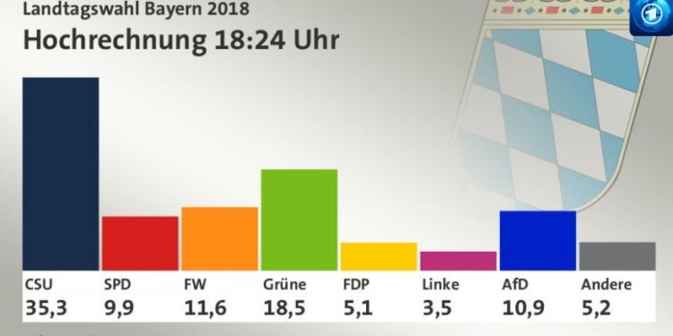 Партнеры Меркель потеряли большинство в парламенте Баварии