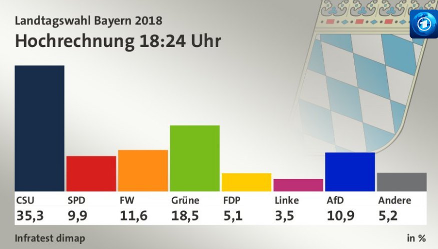 Партнеры Меркель потеряли большинство в парламенте Баварии 1