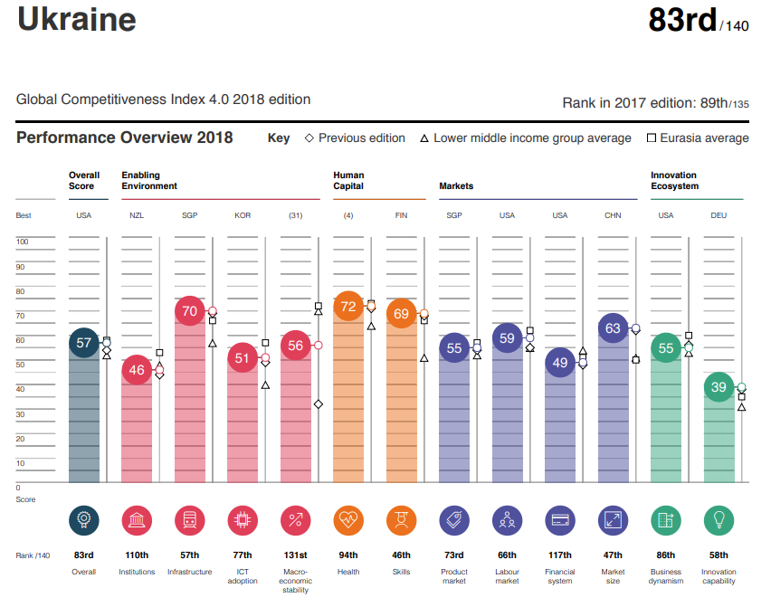 Украина поднялась в рейтинге глобальной конкурентоспособности 2
