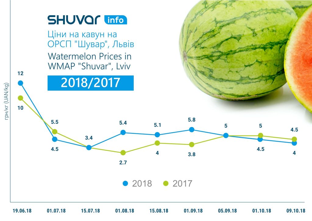 Украина побила трехлетний рекорд по экспорту арбузов 1