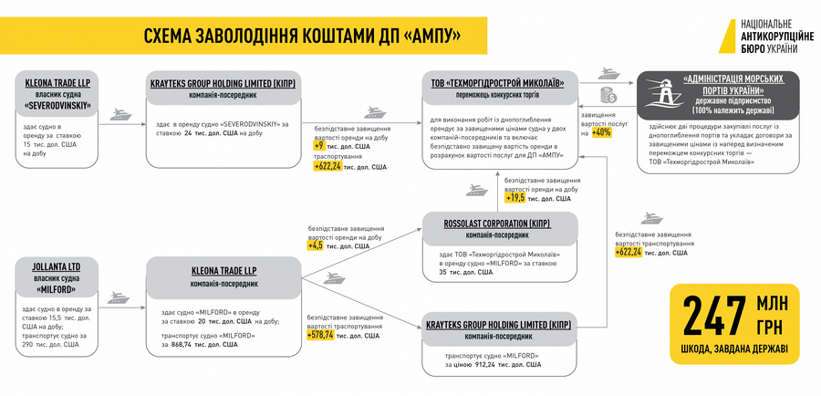 НАБУ опубликовало подробные материалы по делу АМПУ и "Техморгидрострой-Николаев" 3