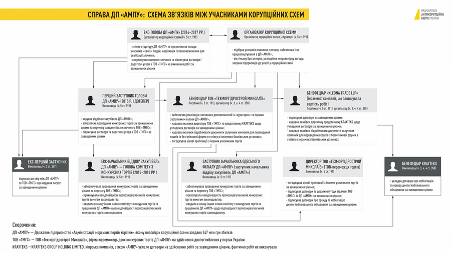 НАБУ опубликовало подробные материалы по делу АМПУ и "Техморгидрострой-Николаев" 5