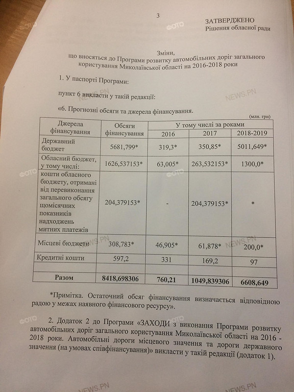 Николаевский облсовет утвердил увеличение финансирования ремонта дорог коммунальной собственности из Госбюджета 1