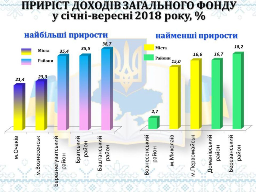 В общий фонд местных бюджетов Николаевской области уже поступило более 4,2 млрд.грн. 2