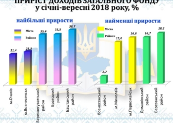 В общий фонд местных бюджетов Николаевской области уже поступило более 4,2 млрд.грн.
