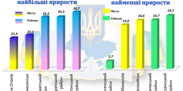 В общий фонд местных бюджетов Николаевской области уже поступило более 4,2 млрд.грн.