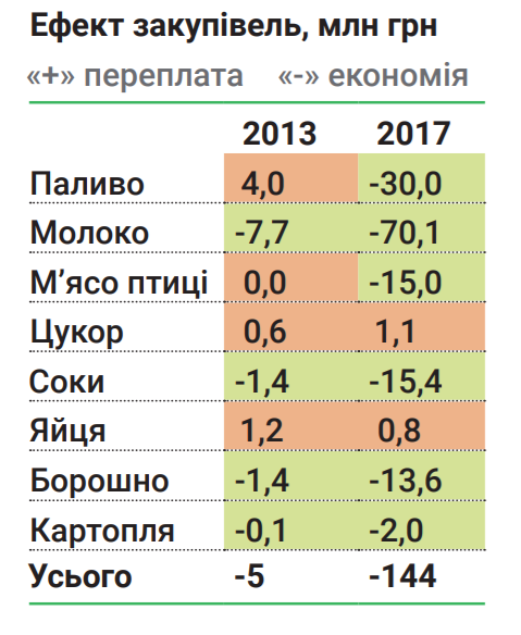 Эффективность Prozorro для бюджета: по некоторым товарам доказан, но снижается 3