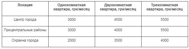 Цены на аренду жилья в Николаеве упали на 10% за полгода 3