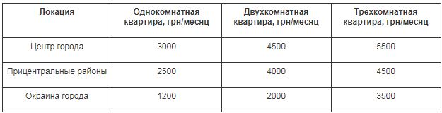 Цены на аренду жилья в Николаеве упали на 10% за полгода 1