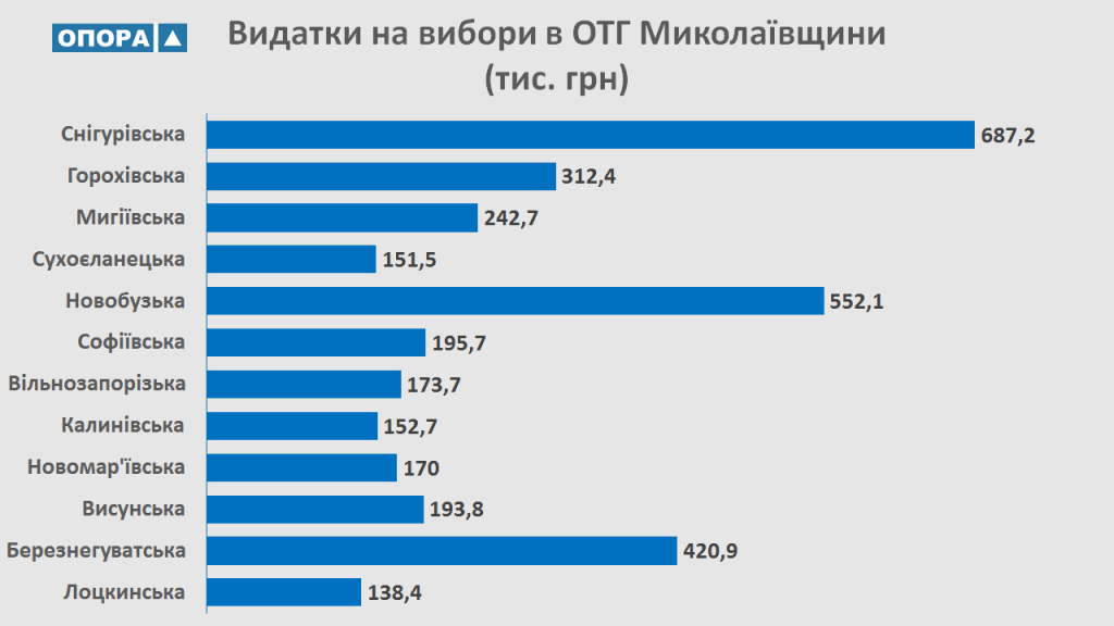 На Николаевщине выборы в ОТГ обойдутся практически в 3,5 млн.грн. 2