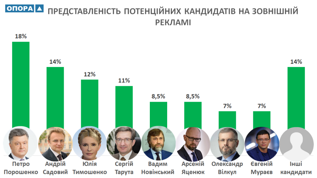 В Николаеве 13 потенциальных кандидатов в президенты используют наружную рекламу. Больше всего – действующий Президент 1