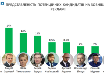 В Николаеве 13 потенциальных кандидатов в президенты используют наружную рекламу. Больше всего – действующий Президент