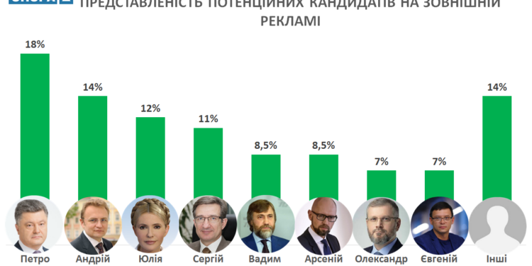 В Николаеве 13 потенциальных кандидатов в президенты используют наружную рекламу. Больше всего – действующий Президент