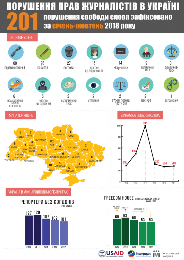 В Украине участились кибератаки на СМИ и журналистов 2