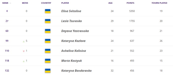 Рейтинг WTA. Четыре украинские теннисистки закончат год в топ-100 3