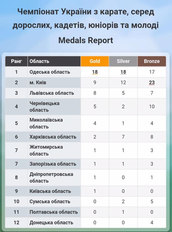 На чемпионате Украины по каратэ Николаевская область заняла 5-е место 3