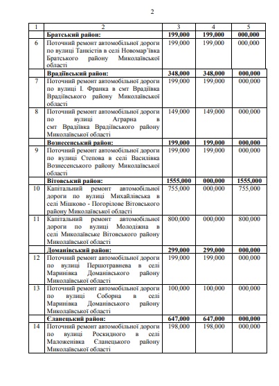 На ремонт коммунальных дорог Николаевской области направлено 17 млн.грн. государственной субвенции 7