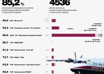 Мининфраструктуры назвало самых непунктуальных авиаперевозчиков
