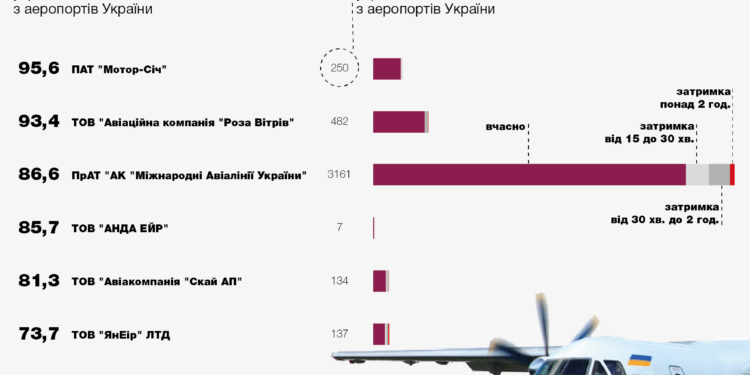Мининфраструктуры назвало самых непунктуальных авиаперевозчиков