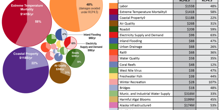Изменения климата в будущем могут стоить США $500 млрд. в год