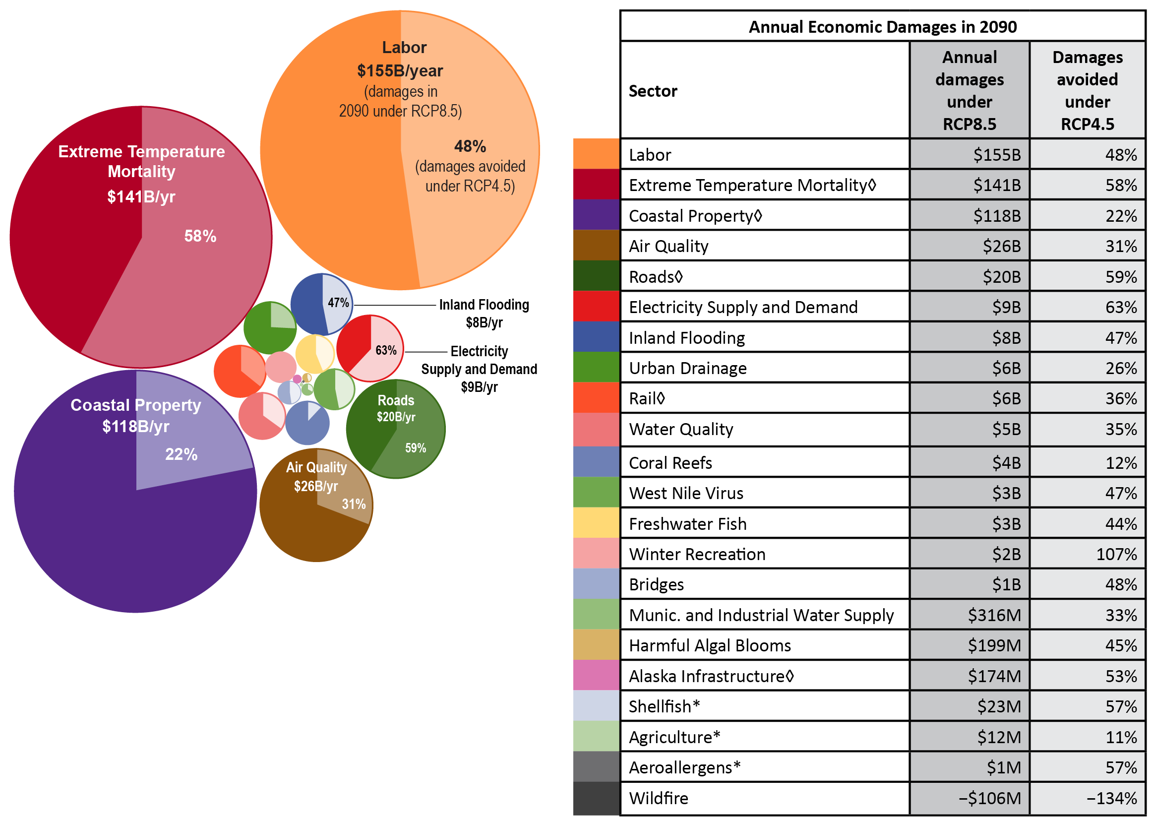 Изменения климата в будущем могут стоить США $500 млрд. в год