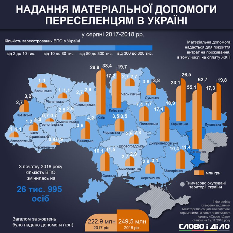 Николаевщина приняла 8,7 тысяч переселенцев. Какой регион больше? 2