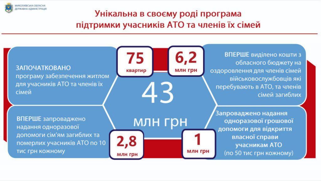 Губернатор Савченко: "Поддержка воинов АТО была и будет оставаться среди основных приоритетов работы Николаевской ОГА" 1