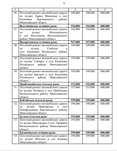 На ремонт коммунальных дорог Николаевской области направлено 17 млн.грн. государственной субвенции 15