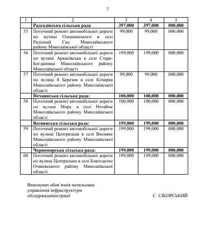 На ремонт коммунальных дорог Николаевской области направлено 17 млн.грн. государственной субвенции 17