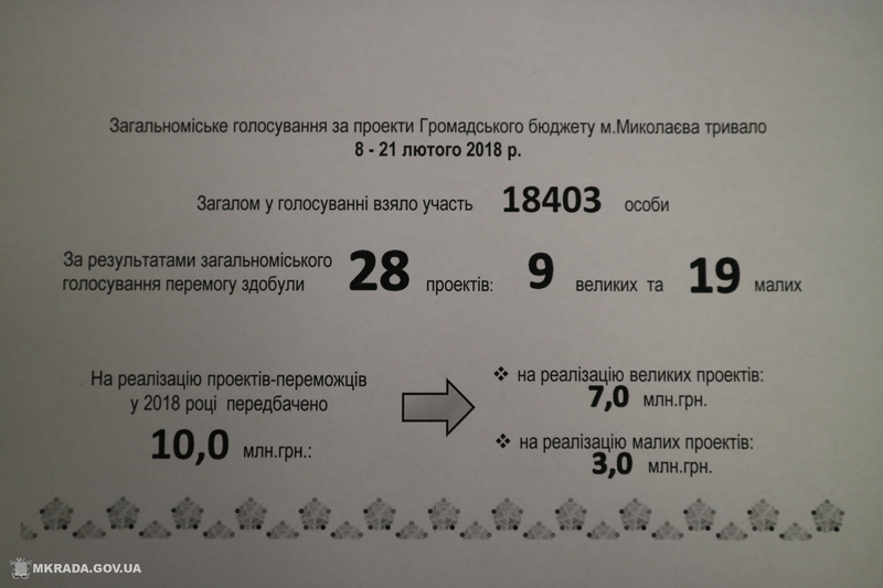 «Общественный бюджет Николаева-2018»: из 28 проектов реализация 11 не дотягивает до 50% 13