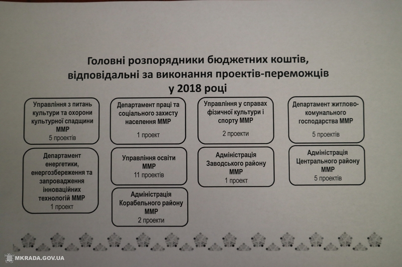 «Общественный бюджет Николаева-2018»: из 28 проектов реализация 11 не дотягивает до 50% 15
