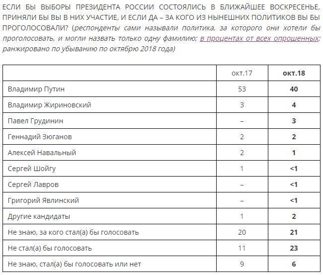 61% россиян полностью винит Путина в проблемах России 4