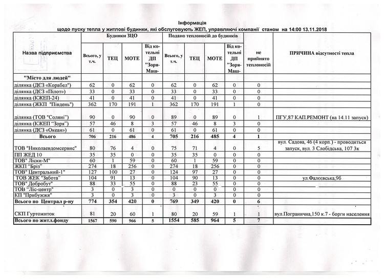 Степанец: в Николаеве без тепла остаются шесть домов и одно общежитие 2