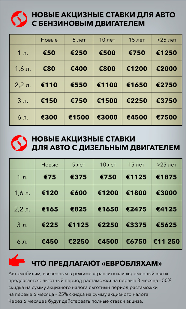 Штрафы для автомобилей "на евробляхах" взлетели на порядок: ставки акциза и размеры штрафов 1