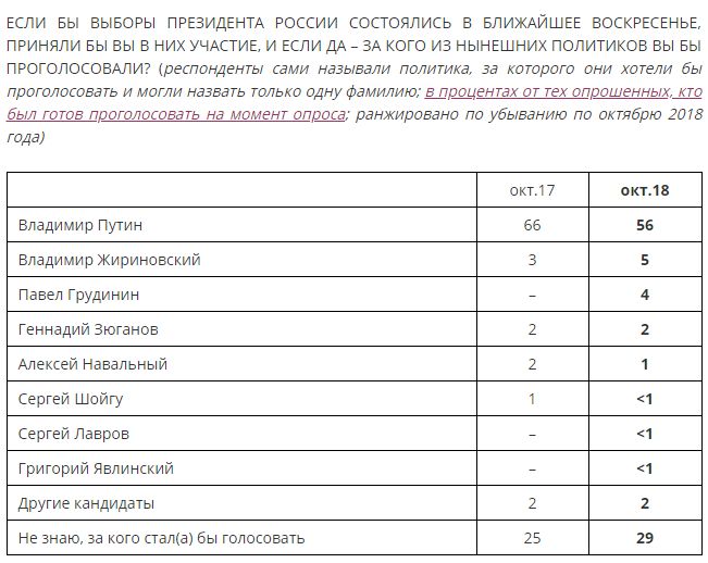 61% россиян полностью винит Путина в проблемах России 6