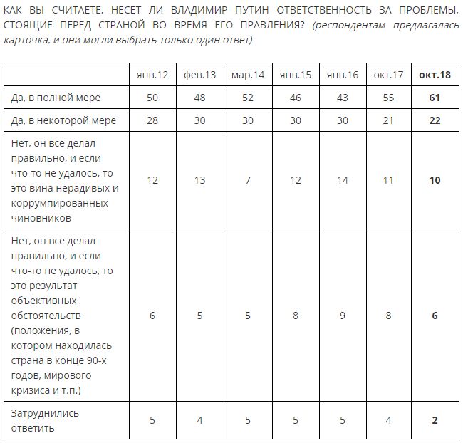 61% россиян полностью винит Путина в проблемах России 2