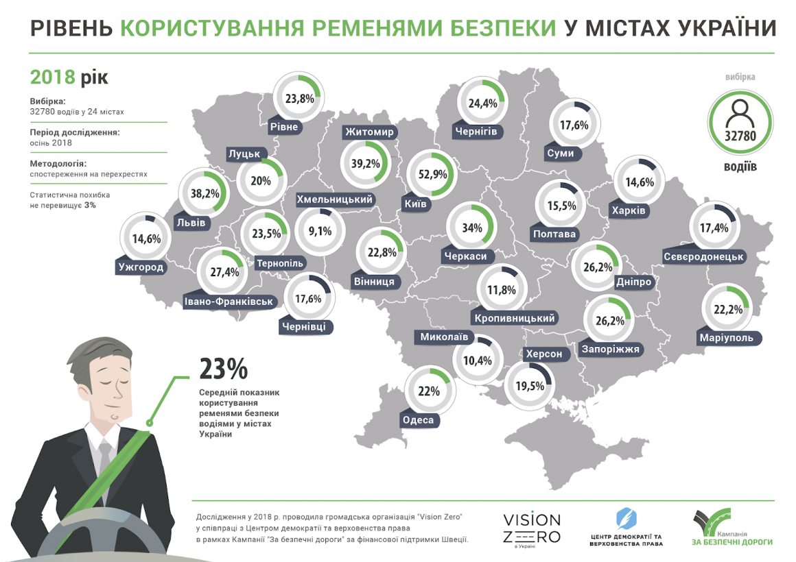 Только 10% николаевских водителей пристегиваются ремнями безопасности в автомобилях 2