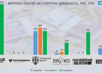 На Николаевщине перед выборами партии увеличили финансирование уставной деятельности. Кто больше всех?