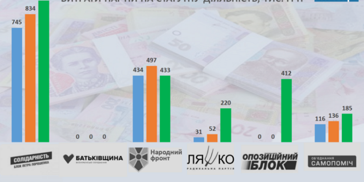На Николаевщине перед выборами партии увеличили финансирование уставной деятельности. Кто больше всех?