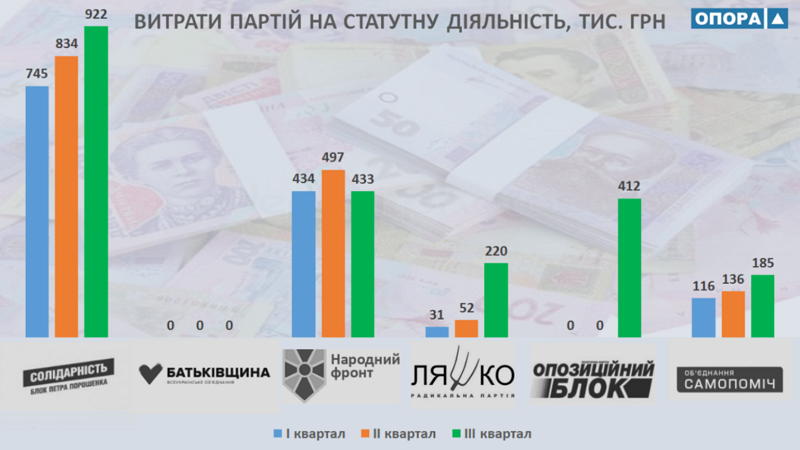 На Николаевщине перед выборами партии увеличили финансирование уставной деятельности. Кто больше всех? 1