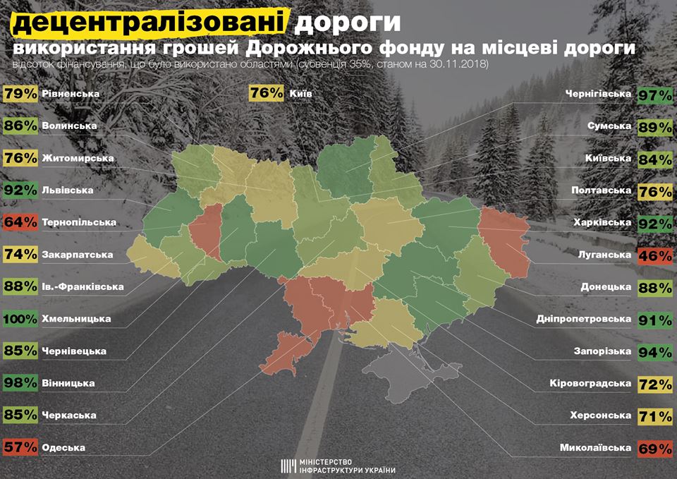 Четвертая с конца – Николаевская область освоила 69% средств Дорожного фонда на ремонт дорог местного значения 1