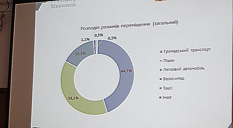 Только 15% поездок в Николаеве совершают на личном автомобиле, сохранить этот показатель призван План устойчивой мобильности ценою в 3,75 млн.грн 3